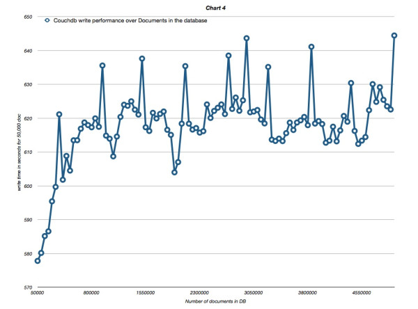 couchdb (1.1) write performance over 5 million docs on my laptop